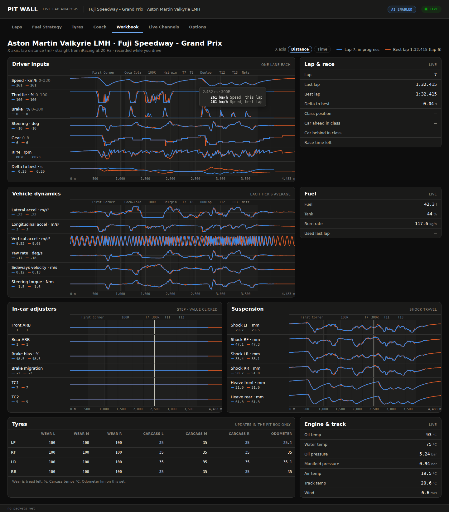 Pit Wall Workbook tab showing a full telemetry trace for the current lap overlaid on the best lap - speed, throttle, brake, steering, gear, RPM and delta to best against track distance, plus vehicle dynamics, in-car adjuster history, suspension travel, tyre wear and carcass temperatures, and live engine and track conditions
